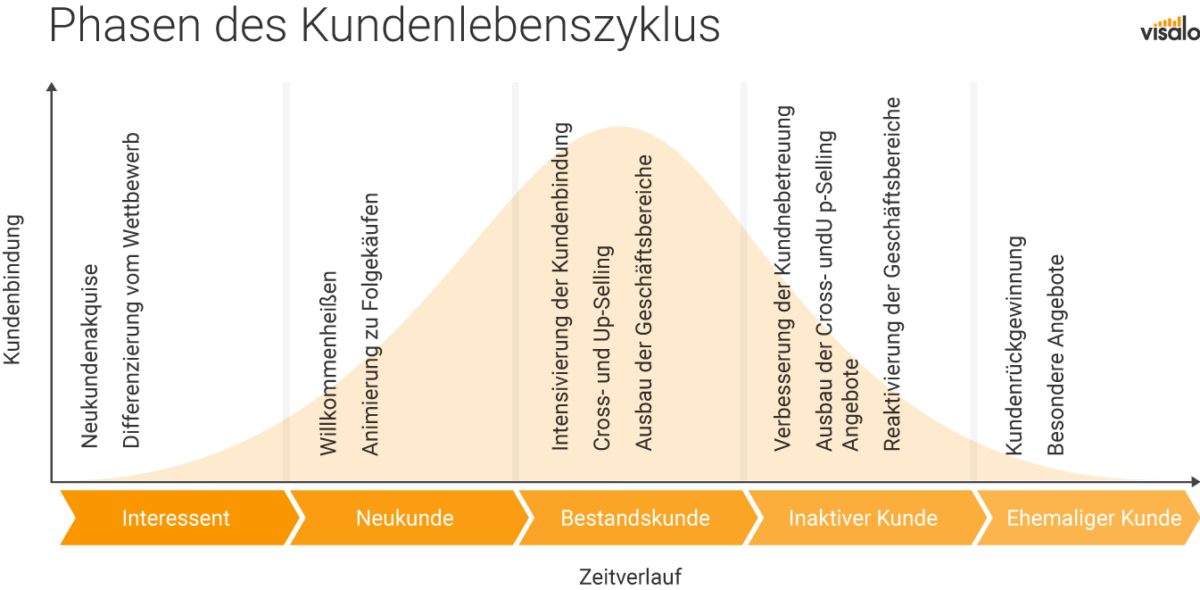 In nachfolgender Grafik ist sind die verschiedenen Phasen des Kundenlebensz...